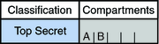 Illustration shows a Top Secret classification with two possible compartments, A and B.
