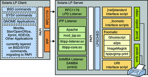 Figure that shows LP client-server relationship, with applications that use the print service. The surrounding text provides details.
