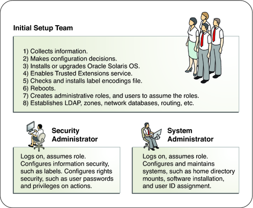 Illustration shows the configuration team tasks, then shows the tasks for the Security Administrator and the System Administrator.