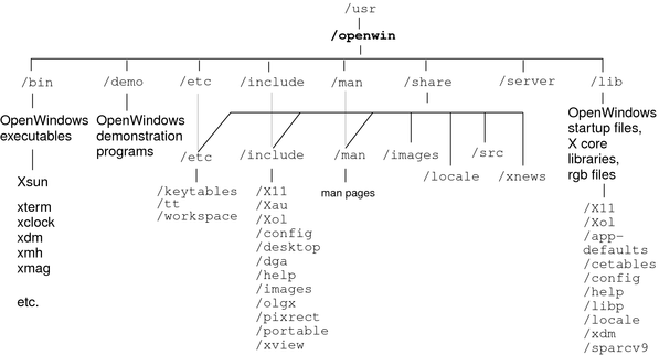 Directory structure as described in text.