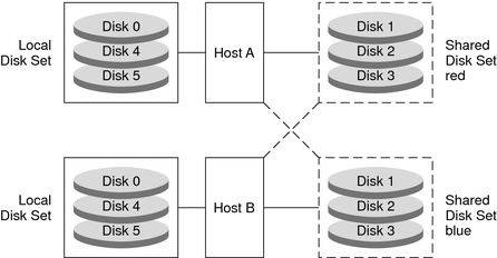 Diagram shows how two hosts can share some disks through shared disk sets and retain exclusive use of other disks in local disk sets. 