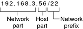 The figure shows the three parts of the CIDR address, network part, host part, and network prefix, which are described in the next context.