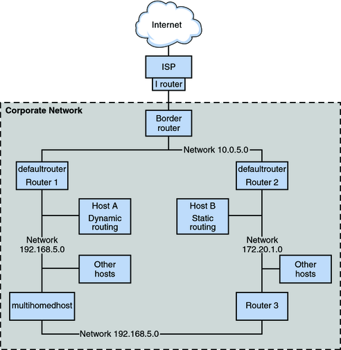 Net ipv4 ip forward. Топология TCP/IP. TCP IP маршрутизация. BGP TCP/IP. Router Protocol.