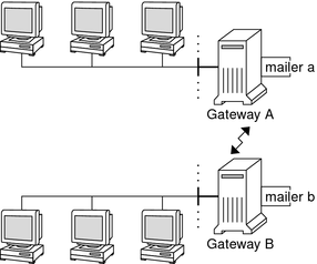Diagram shows two mail gateways that use unmatched mailers.