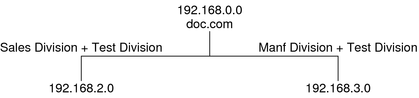 Diagram shows adding third division called Test without adding a third subnet.
