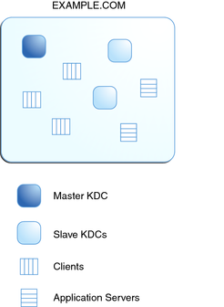 Diagram shows a typical Kerberos realm, EXAMPLE.COM, which contains a master KDC, three clients, two slave KDCs, and two application servers.