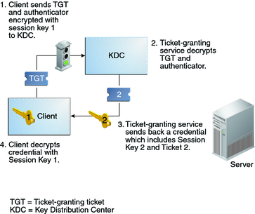 Flow diagram shows a client sending a request encrypted with Session Key 1 to the KDC, and then decrypting the returned credential with the same key.