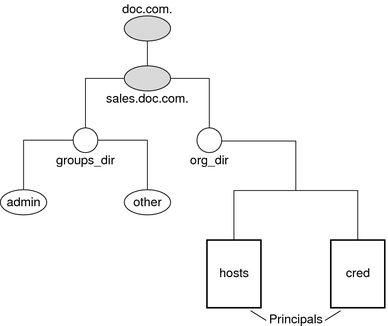 Diagram shows example docs.com namespace