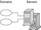 Illustration shows breakdown of NIS+ domain served by servers