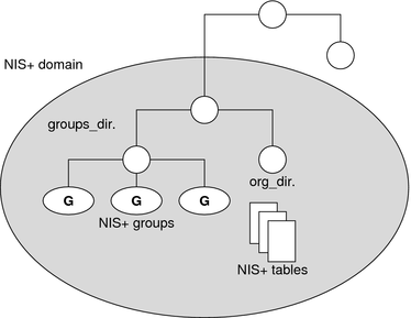 Diagram shows NIS+ directory structure with 3 major directory groups