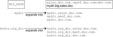 Diagram shows expansion of mydir and hosts.org_dir into respective FQDNs