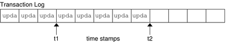 Diagram shows transaction log stucture under master and replica servers connecting 