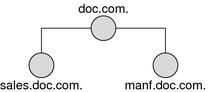 Diagram shows doc.com hierarchy with manf and sales.doc.com