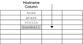 Diagram shows client accessing entry 'baseball' in hostname column