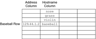 Diagram shows IP address for 'baseball' in address column