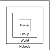 Diagram shows authorization classes from owner to nobody