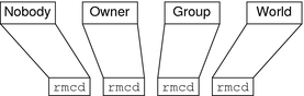 Diagram shows order of access rights, starting with nobody