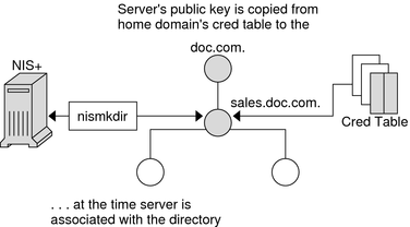 Graphic illustrates a public key copied from the cred.org_dir.doc.com. domain and placed in the sales.doc.com. directory object.