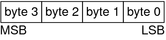 Diagram shows how bytes are ordered in little-endian architectures, that is, byte 0 is the least significant byte.