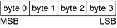 Diagram shows how bytes are ordered in big-endian architectures, that is, byte 0 is the most significant byte.