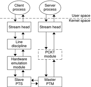 Diagram shows the client and server streams in a pseudo-TTY subsystem.
