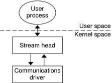 Diagram shows the state of the stream in the Simple Stream example after a call to open. 