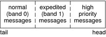Diagram shows a message queue with expedited messages.