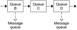 Diagram shows three queues in a stream, two of which have service procedures for hadling message queues.