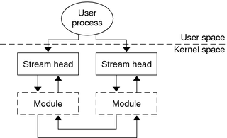 Diagram shows a bi-directional STREAMS-based pipe with two stream heads.