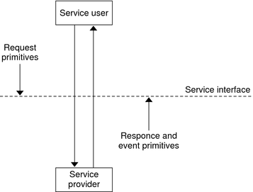 Diagram shows how the service user, service provider, and service interface are related.