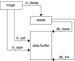 Diagram shows interactions of a simple message block with a data block and data buffer.