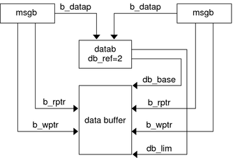 Diagram shows two message blocks that share a common data block and data buffer.