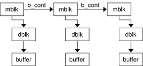 Diagram shows a complex message composed of linked message blocks.
