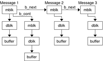 Diagram shows three messages in a queue, one of which is linked.