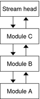 Diagram shows a stream consisting of three modules. This example is used to describe the order in which the modules call the open routine.