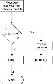 Flow diagram shows how a module processes messages using the put procedure.