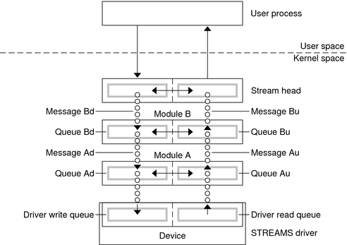 Diagram shows multiple message queues in a complex stream example.