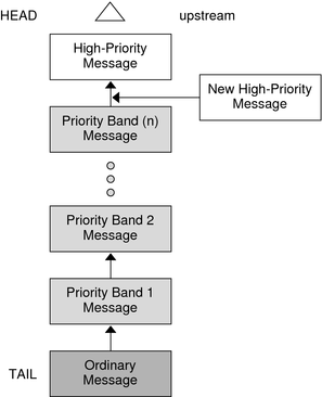 Diagram demonstrates message queue priorities.