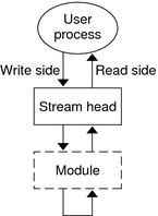 Diagram shows a module that has been pushed onto a STREAMS-based FIFO.