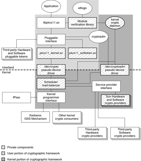 Diagram shows major elements in the Oracle Solaris cryptographic framework.