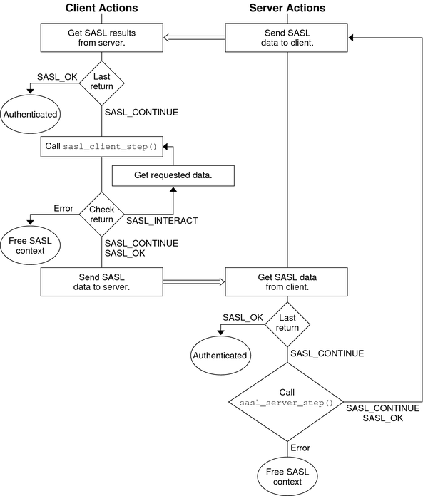 Diagram shows the steps that a client and server go through when the server returns data to the client.