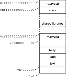 Diagram showing address space allocation for a typical amd 64-bit application