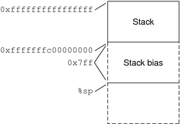 Diagram showing the addition of 2047 bytes of stack bias for a 64-bit SPARC program