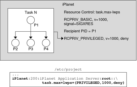 diagram showing resource controls for the master observing process