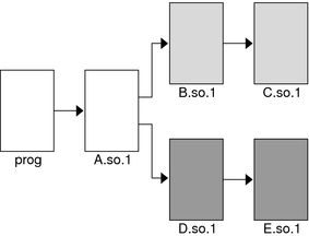 Multiple dlopen() requests.