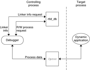 rtld-debugger information flow.