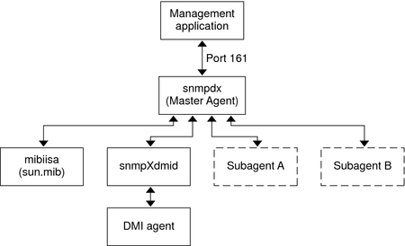 Diagram shows the interaction of SEA master agent, SMA master agent and subagents.