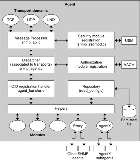 Diagram shows communication flow between the components of the Net-SNMP master agent.