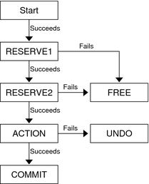 State diagram shows each step of the master agent's set processing.
