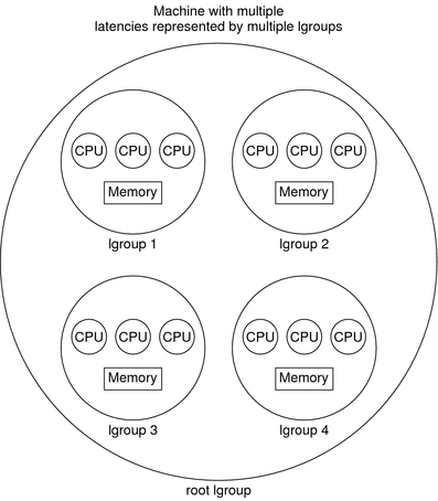 The machine's CPU and memory resources are grouped by bounded latency intervals.